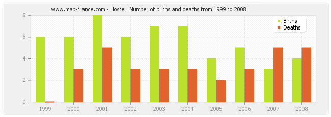 Hoste : Number of births and deaths from 1999 to 2008