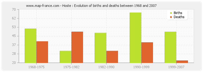 Hoste : Evolution of births and deaths between 1968 and 2007
