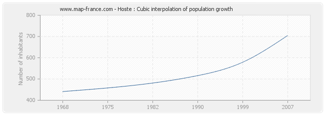 Hoste : Cubic interpolation of population growth