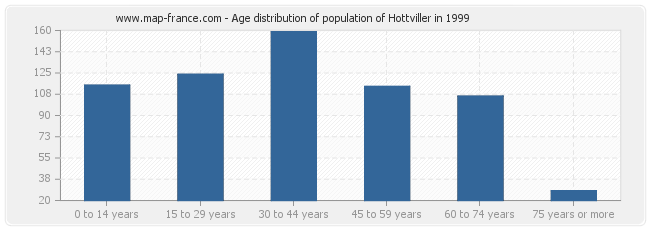 Age distribution of population of Hottviller in 1999