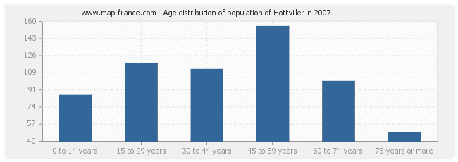 Age distribution of population of Hottviller in 2007