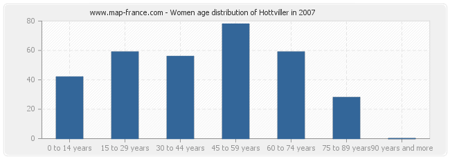 Women age distribution of Hottviller in 2007