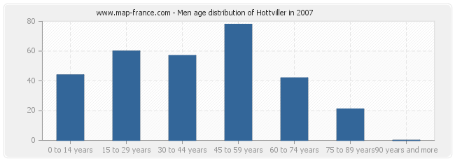 Men age distribution of Hottviller in 2007