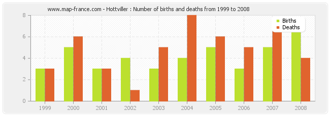 Hottviller : Number of births and deaths from 1999 to 2008