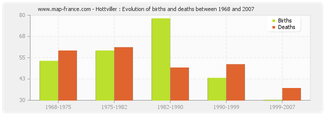 Hottviller : Evolution of births and deaths between 1968 and 2007