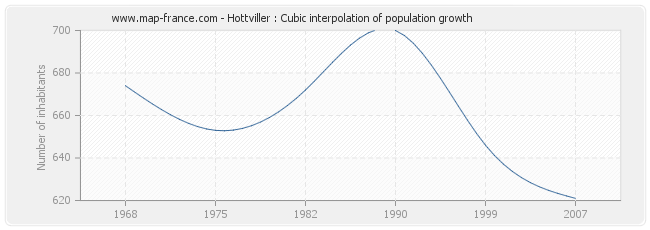 Hottviller : Cubic interpolation of population growth