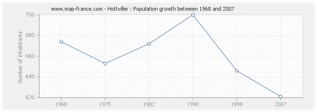 Population Hottviller