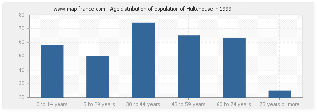 Age distribution of population of Hultehouse in 1999