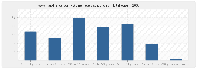 Women age distribution of Hultehouse in 2007