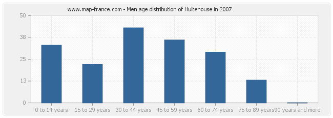 Men age distribution of Hultehouse in 2007