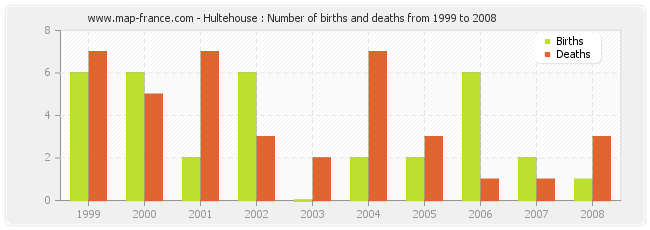 Hultehouse : Number of births and deaths from 1999 to 2008