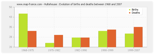 Hultehouse : Evolution of births and deaths between 1968 and 2007