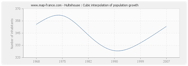 Hultehouse : Cubic interpolation of population growth
