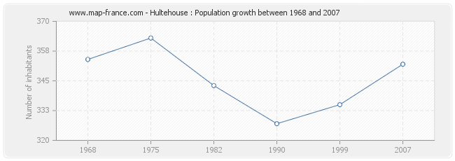 Population Hultehouse