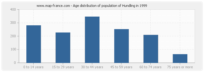 Age distribution of population of Hundling in 1999