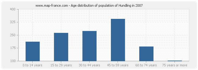 Age distribution of population of Hundling in 2007