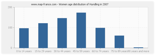 Women age distribution of Hundling in 2007