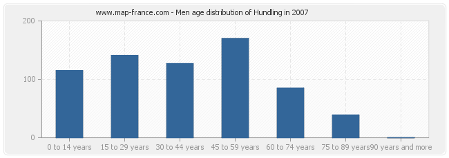 Men age distribution of Hundling in 2007
