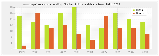 Hundling : Number of births and deaths from 1999 to 2008