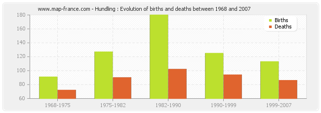 Hundling : Evolution of births and deaths between 1968 and 2007