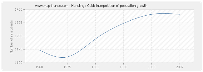 Hundling : Cubic interpolation of population growth