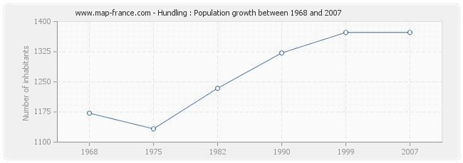 Population Hundling
