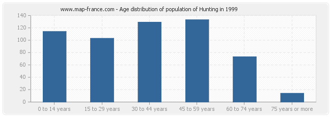 Age distribution of population of Hunting in 1999