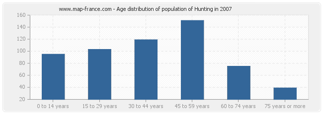 Age distribution of population of Hunting in 2007