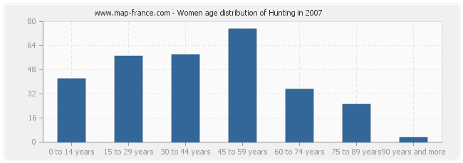 Women age distribution of Hunting in 2007