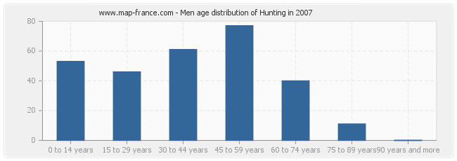 Men age distribution of Hunting in 2007