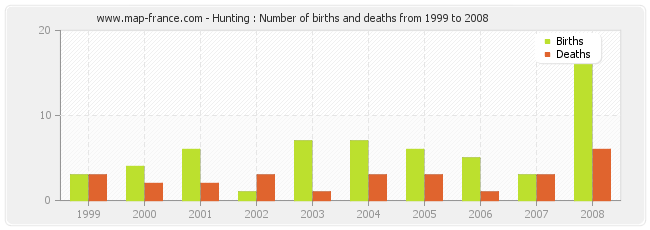 Hunting : Number of births and deaths from 1999 to 2008