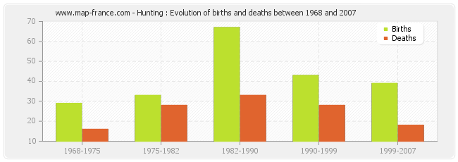 Hunting : Evolution of births and deaths between 1968 and 2007