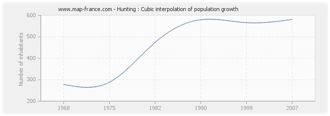 Hunting : Cubic interpolation of population growth
