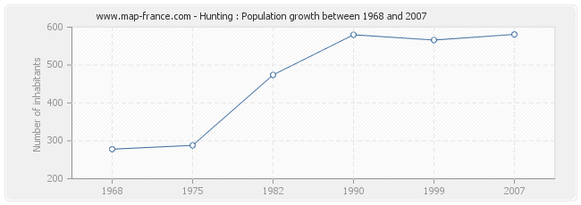 Population Hunting