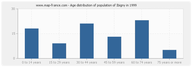 Age distribution of population of Ibigny in 1999