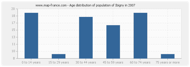 Age distribution of population of Ibigny in 2007