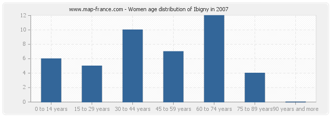 Women age distribution of Ibigny in 2007