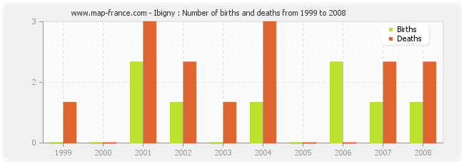 Ibigny : Number of births and deaths from 1999 to 2008