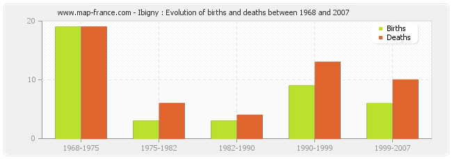 Ibigny : Evolution of births and deaths between 1968 and 2007