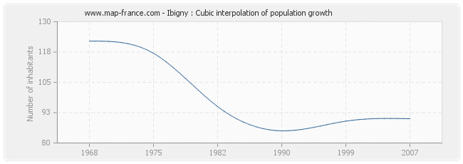 Ibigny : Cubic interpolation of population growth