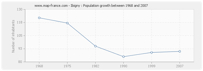 Population Ibigny