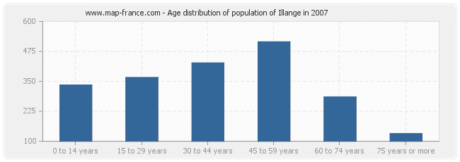Age distribution of population of Illange in 2007