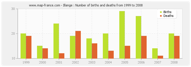 Illange : Number of births and deaths from 1999 to 2008