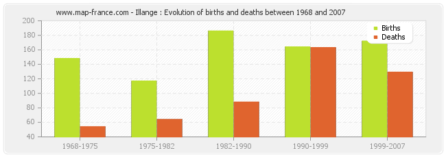 Illange : Evolution of births and deaths between 1968 and 2007
