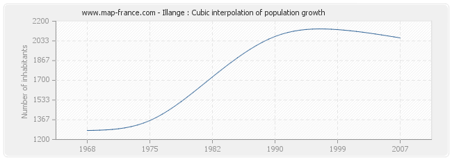 Illange : Cubic interpolation of population growth