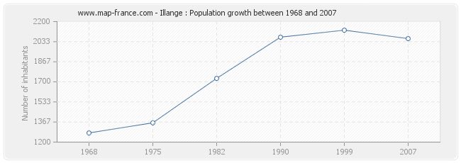 Population Illange