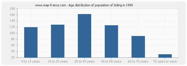 Age distribution of population of Imling in 1999