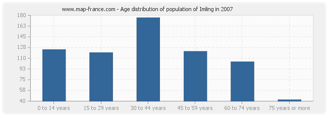 Age distribution of population of Imling in 2007