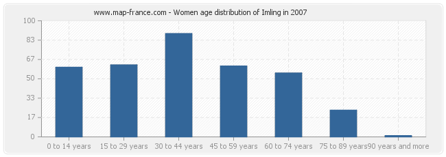 Women age distribution of Imling in 2007