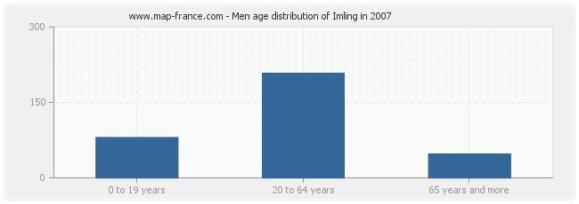 Men age distribution of Imling in 2007